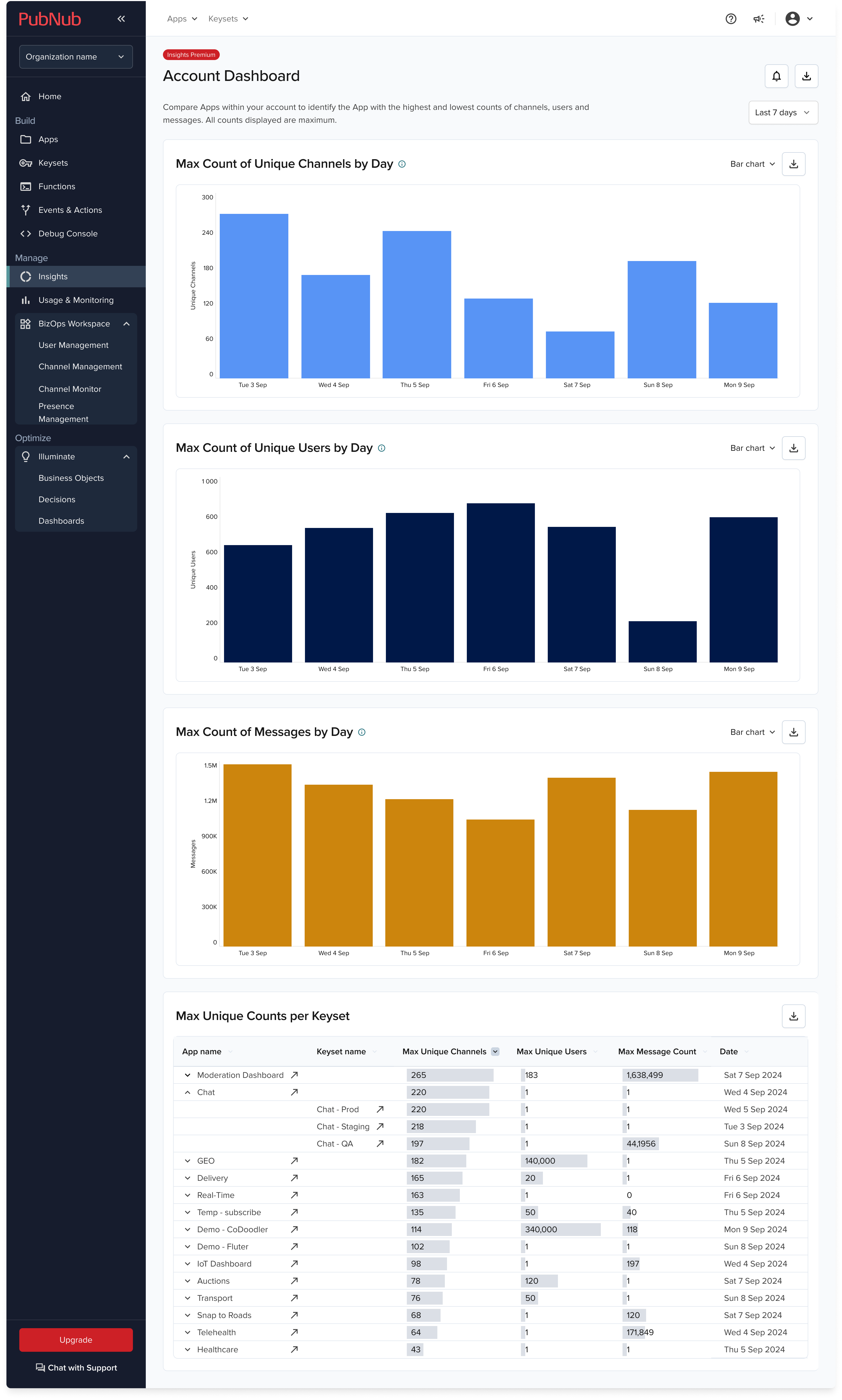 Account-level insights