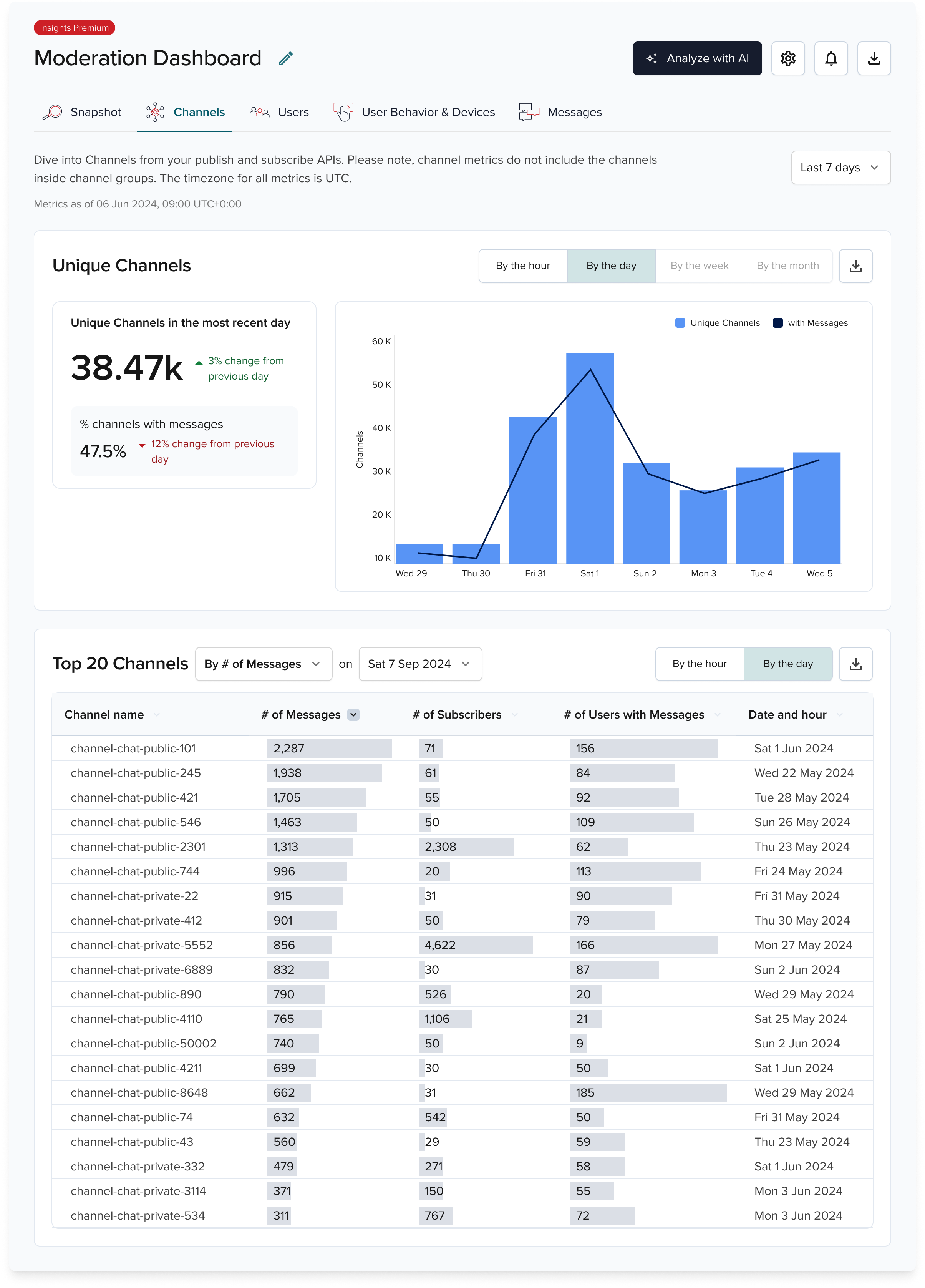 Channels dashboard