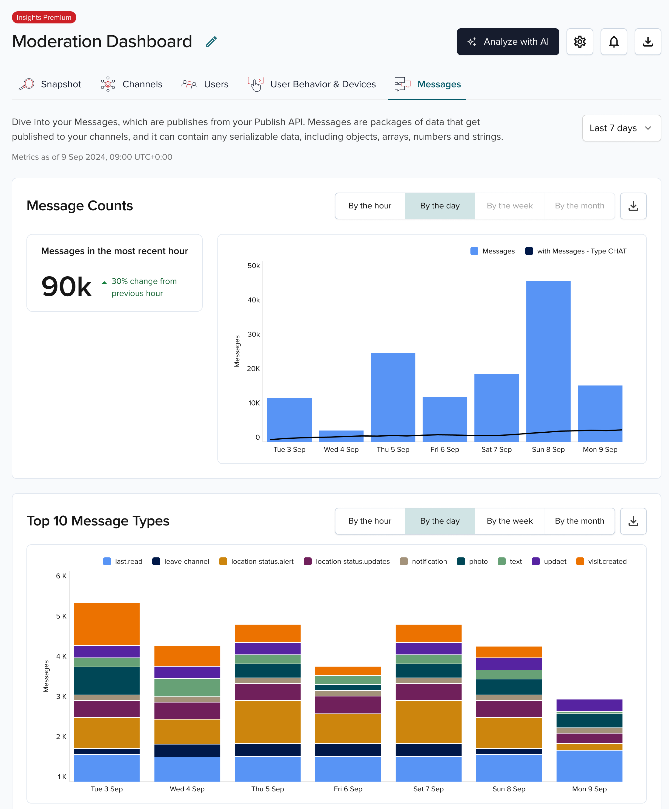 Messages dashboard