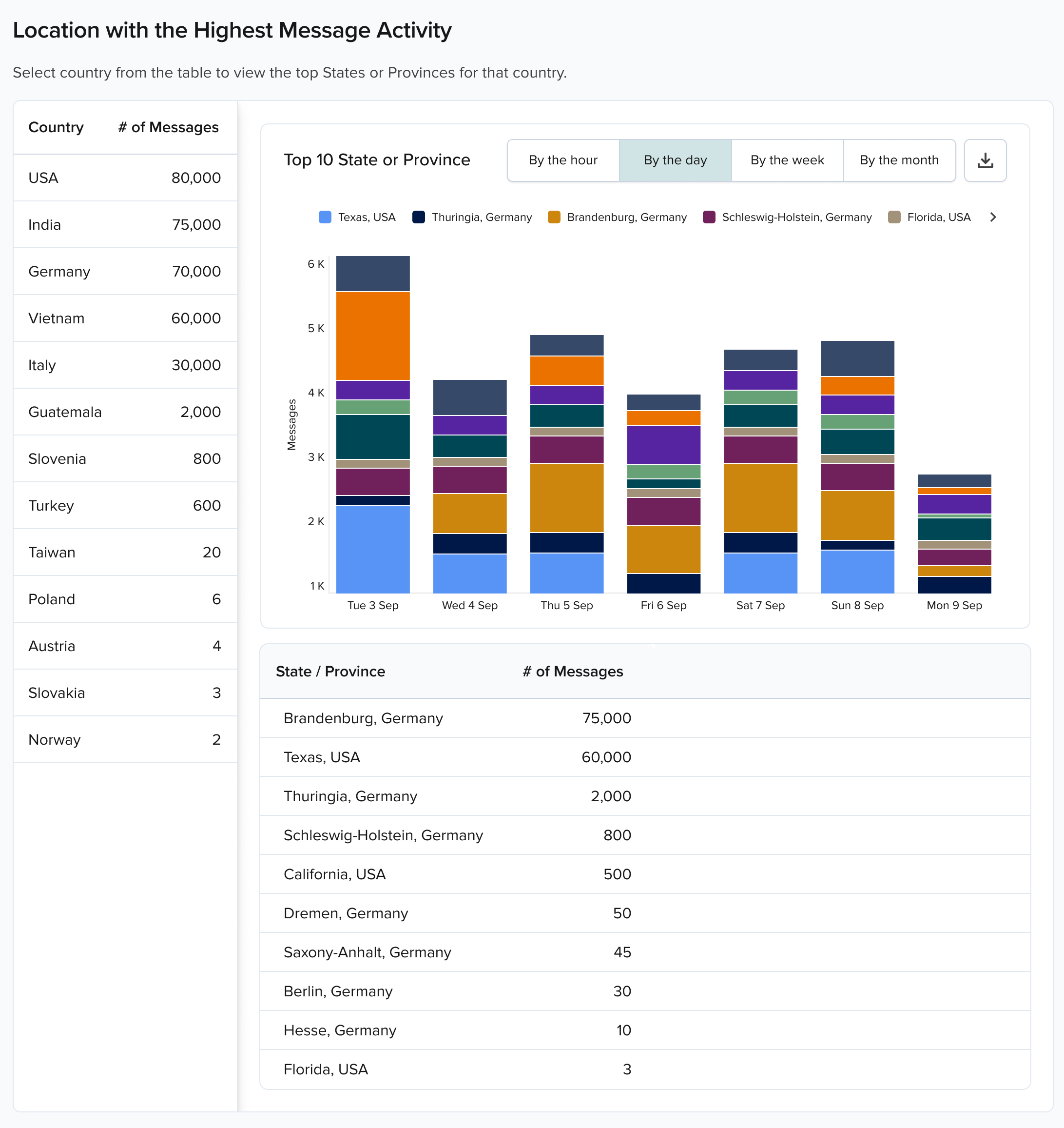 Messages dashboard