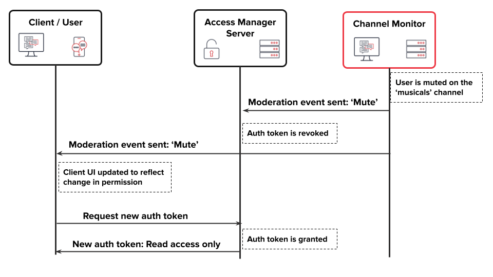Secure chat sequence diagram