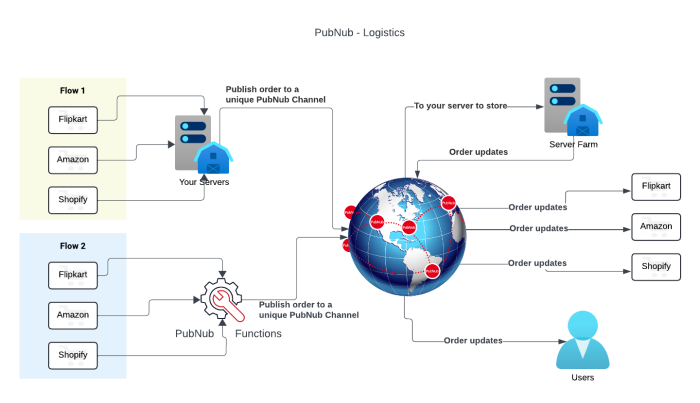 Real-time Data Syndication with PubNub in the Logistics Industry