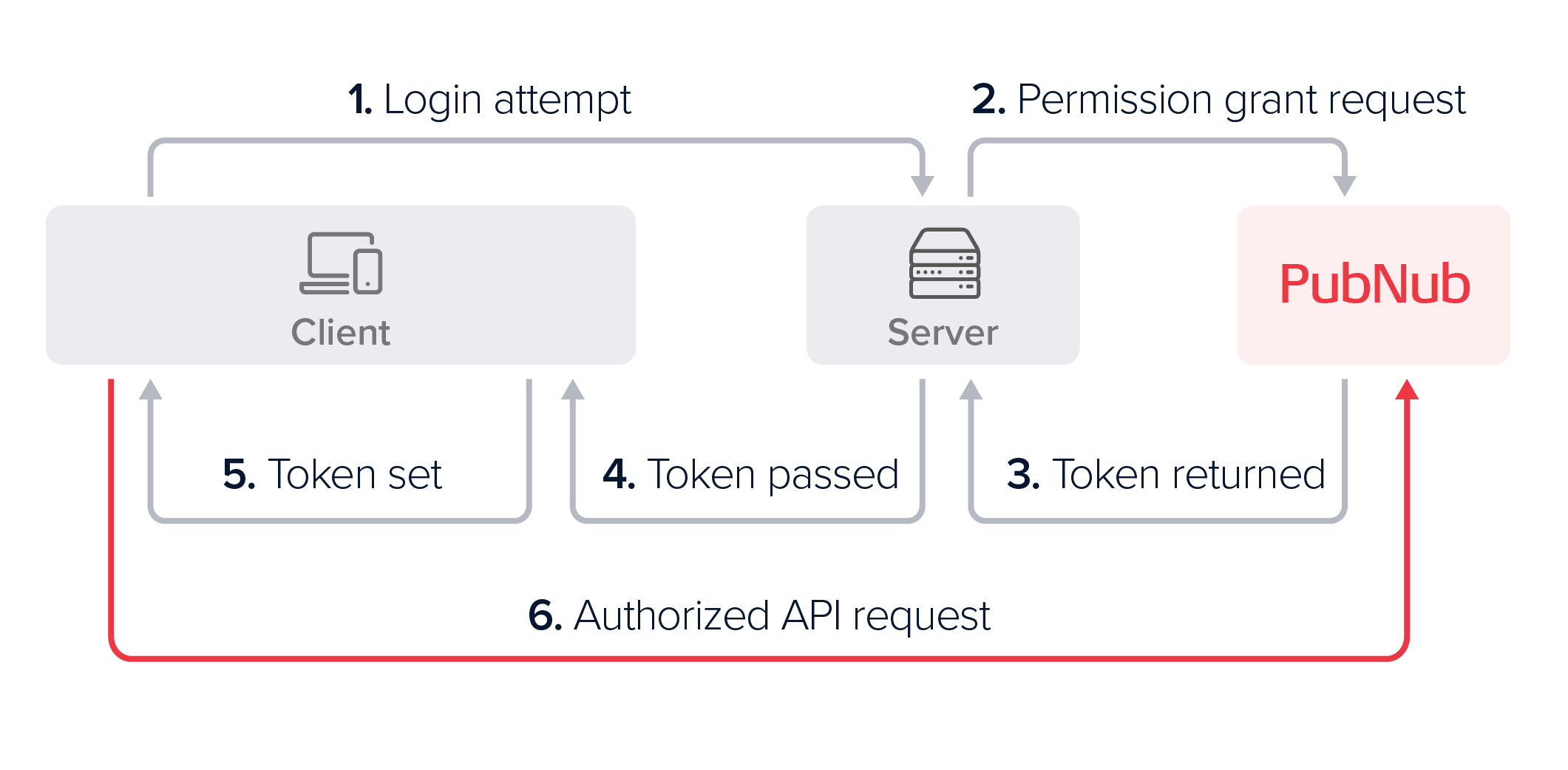 Access Manager workflow