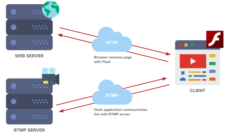 What is Real-Time Messaging Protocol? | PubNub